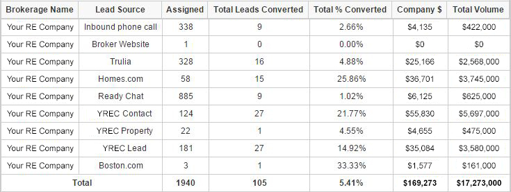 Lead Summary