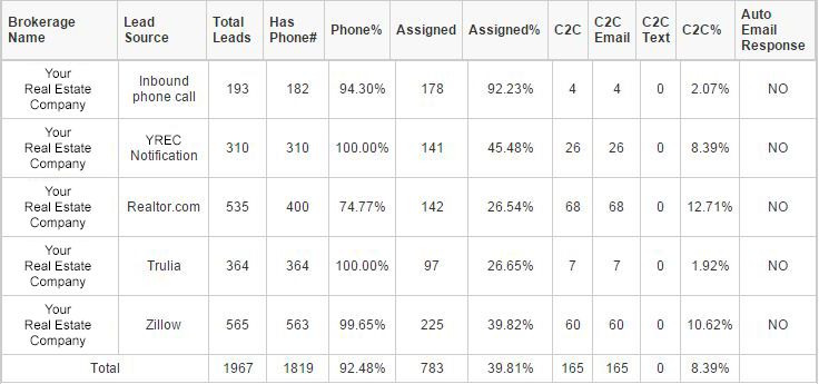 Assigned Leads by Source