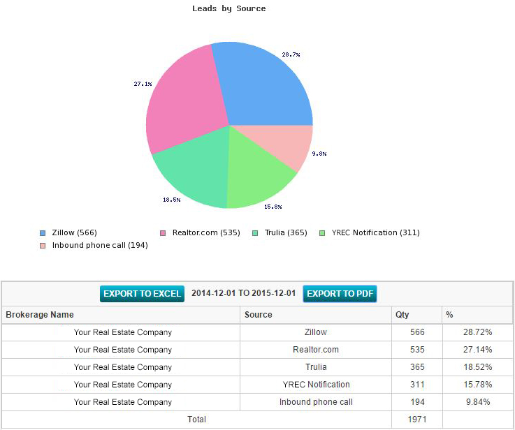 Leads by Source