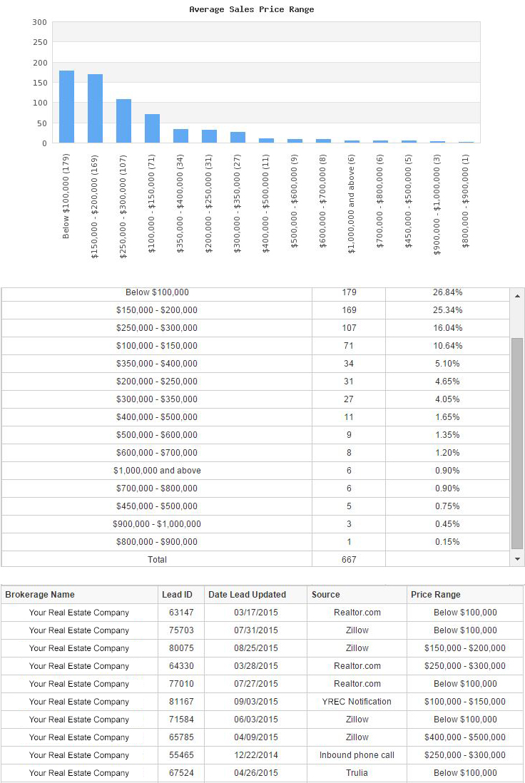 Sales Price Range